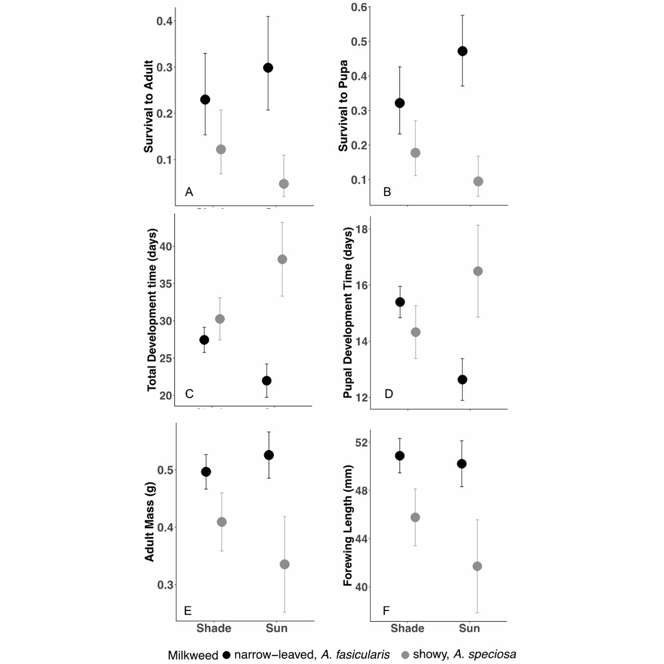 Six black and white graphs depicting results of experimental study at Umatilla National Wildlife Refuge