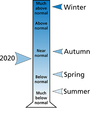 Figure 2. Average precipitation ranking for Cambria County, PA. The figure shows that winter was "much above normal," the autumn was "near normal,"  the spring was "below normal," and summer was "much below normal." In all, 2020 was "near normal."
