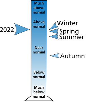 Figure 2. 2022 annual and seasonal total precipitation rankings for Cambria County, PA.