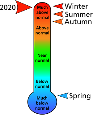 Figure 1. Average temperature rankings for Cambria County, PA. The figure shows that the winter, summer, and autumn were all "much above normal" and the spring was "much below normal." In all, 2020 was "much above normal." Figure 1. Average temperature rankings for Cambria County, PA. The figure shows that the winter, summer, and autumn were all "much above normal" and the spring was "much below normal." In all, 2020 was "much above normal."