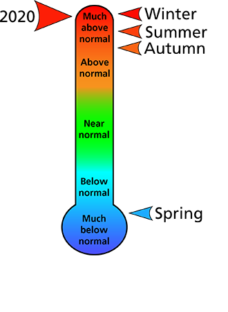 Figure 1. Average temperature rankings for Cambria County, PA. The figure shows that the winter, summer, and autumn were all "much above normal" and the spring was "much below normal." In all, 2020 was "much above normal."