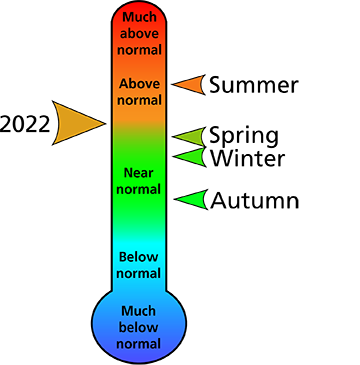 Figure 1. 2022 average annual and seasonal temperature rankings for Cambria County, PA.