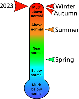 Figure 1. 2023 average annual and seasonal temperature rankings for Cambria County, PA.