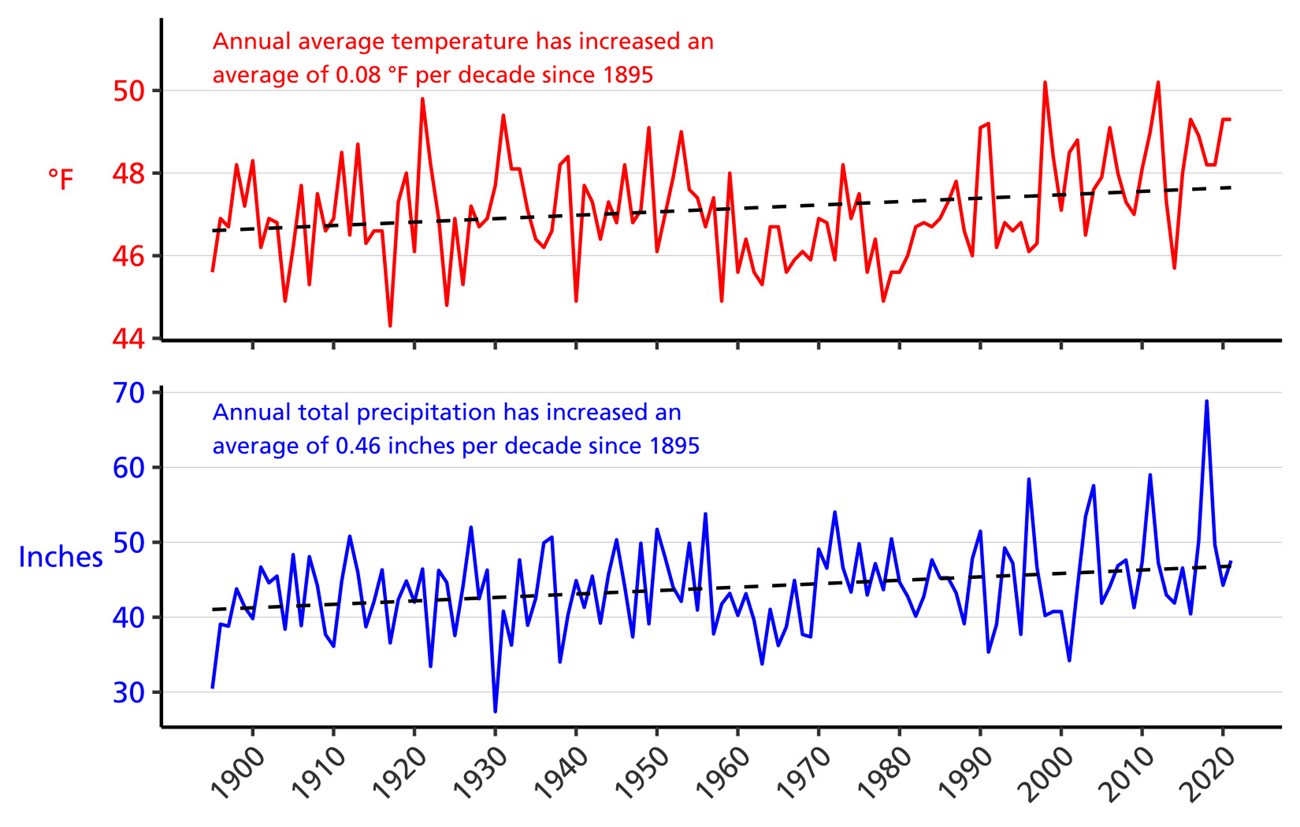 Line graph of annual average temperature (°F) and annual total precipitation (in.) for Cambria County, PA from 1895–2021 showing increases in both parameters.