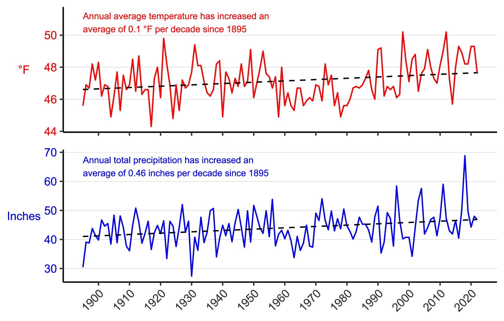 Figure 3. Line graph of annual average temperature (°F) and annual total precipitation (in.) for Cambria County, PA from 1895–2022 showing increases in both parameters. Figure 3. Line graph of annual average temperature (°F) and annual total precipitation (in.) for Cambria County, PA from 1895–2022 showing increases in both parameters.