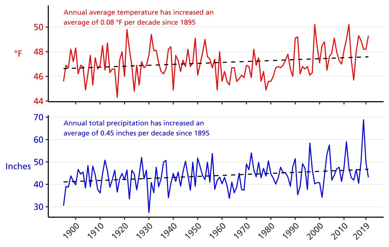 Line graph of annual average temperature (°F) and annual total precipitation (in.) for Cambria County, PA from 1895–2020 showing increases in both parameters. Line graph of annual average temperature (°F) and annual total precipitation (in.) for Cambria County, PA from 1895–2020 showing increases in both parameters.