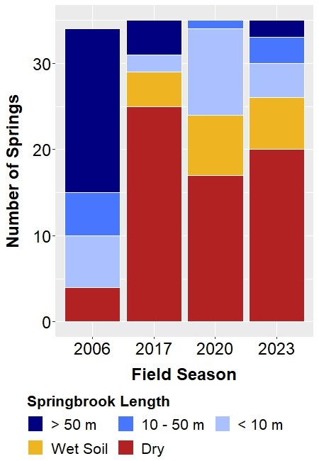 Variation in spring wetness in Joshua Tree National Park for four different years. Bar graph shows number of springs in five different categories of wetness across four years - 2006, 2017, 2020, and 2023.