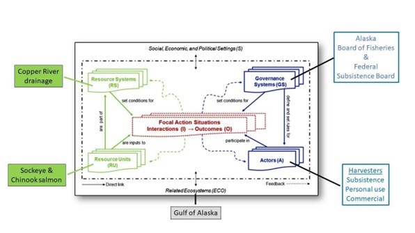 Jochum Figure3 A conceptual model of how salmon fisheries act as a social-ecological system.