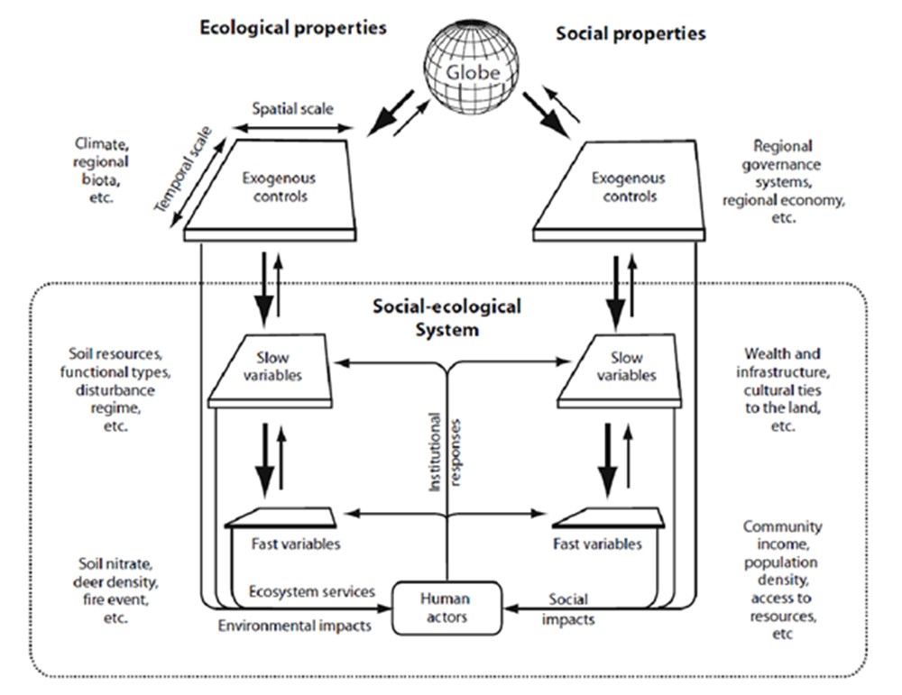 Jochum_SES_Figure2_web A conceptual model of social-ecological systems.