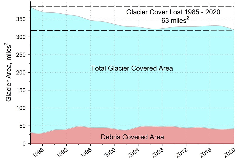 KATM glacier graph.rev A graph of glacier-covered area in Katmai National Park.