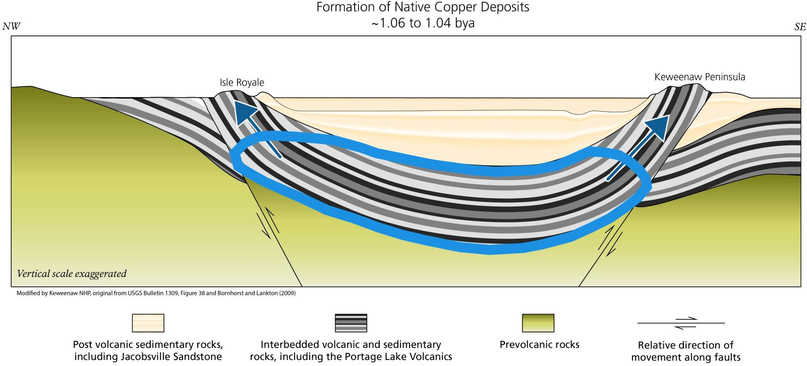 Cross sectional illustration showing rock types. Volcanic and sedimentary rocks form a bowl shape, with Isle Royale and the Keweenaw being opposite rims. Blue outlines the bottom part of the bowl. Blue arrows point towards the rims of the bowl.