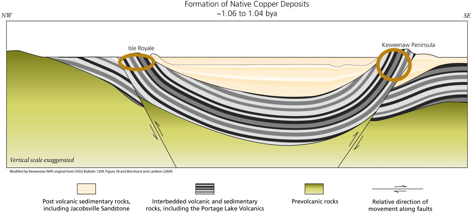 Cross sectional illustration showing rock types. Volcanic and sedimentary rocks form a bowl shape, with Isle Royale and the Keweenaw being opposite rims. Copper colored oval near the Isle Royale rim and copper colored circle on the Keweenaw rim.