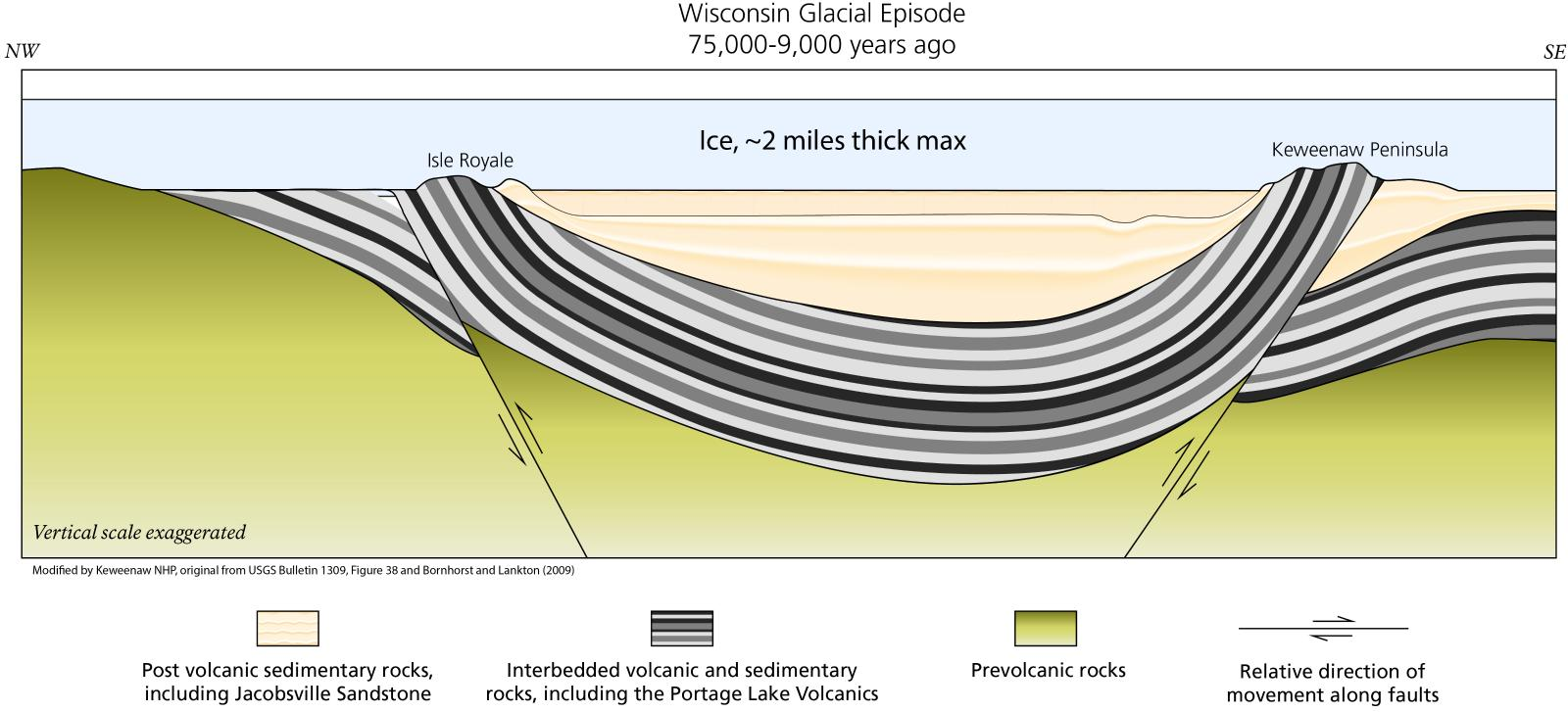 Cross sectional illustration showing rock types. Volcanic and sedimentary rocks form a bowl shape, with Isle Royale and the Keweenaw being opposite rims. A light blue band on the top signifies ice ~2 miles thick during the last glacial episode.