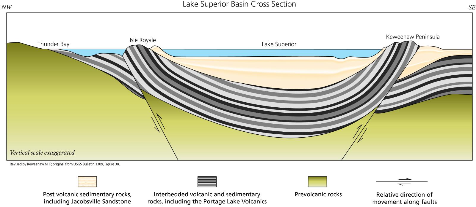 [2:42 PM] Clark, Nicholas J Cross sectional illustration showing rock types. Volcanic and sedimentary rocks form a bowl shape, with Isle Royale and the Keweenaw being opposite rims of the bowl. A thin sky-blue band fills the top of the bowl.
