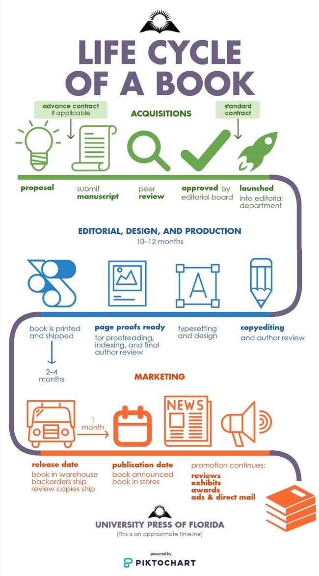 Life Cycle of the Book Graphic showing the life cycle of a book from acquisition, through writing, peer review, board review, copyediting and publishing