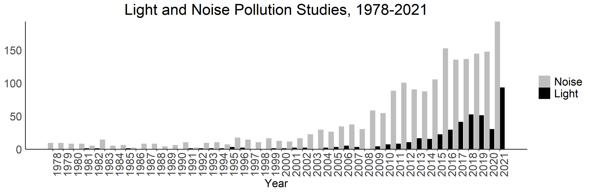 Graph showing increase in light and noise pollution studies 1978-2021