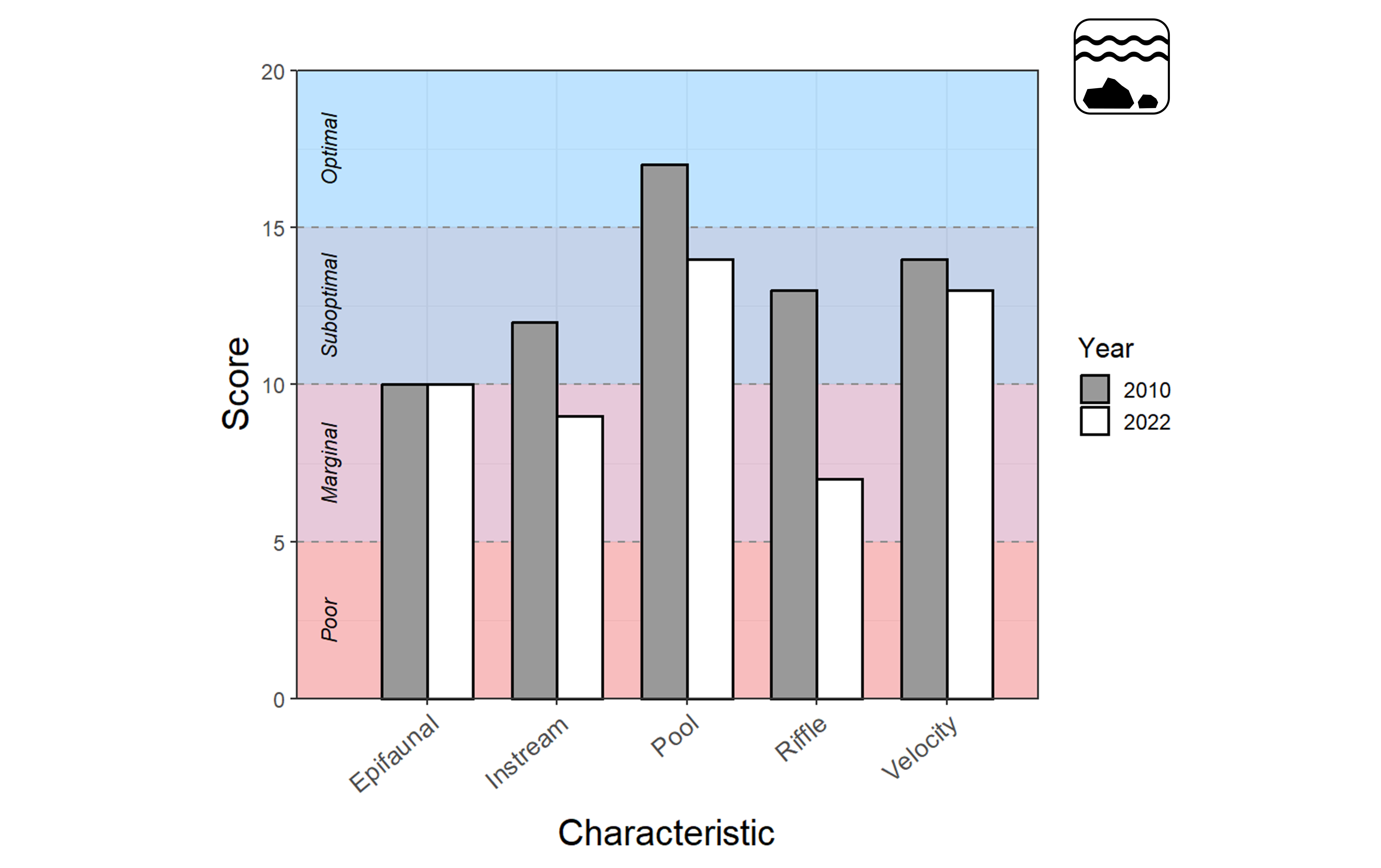 Bar plot showing stream physical habitat quality scores, ranging from 0–20, for Young's Branch at Manassas National Battlefield Park. Refer to narrative figure description for more information.