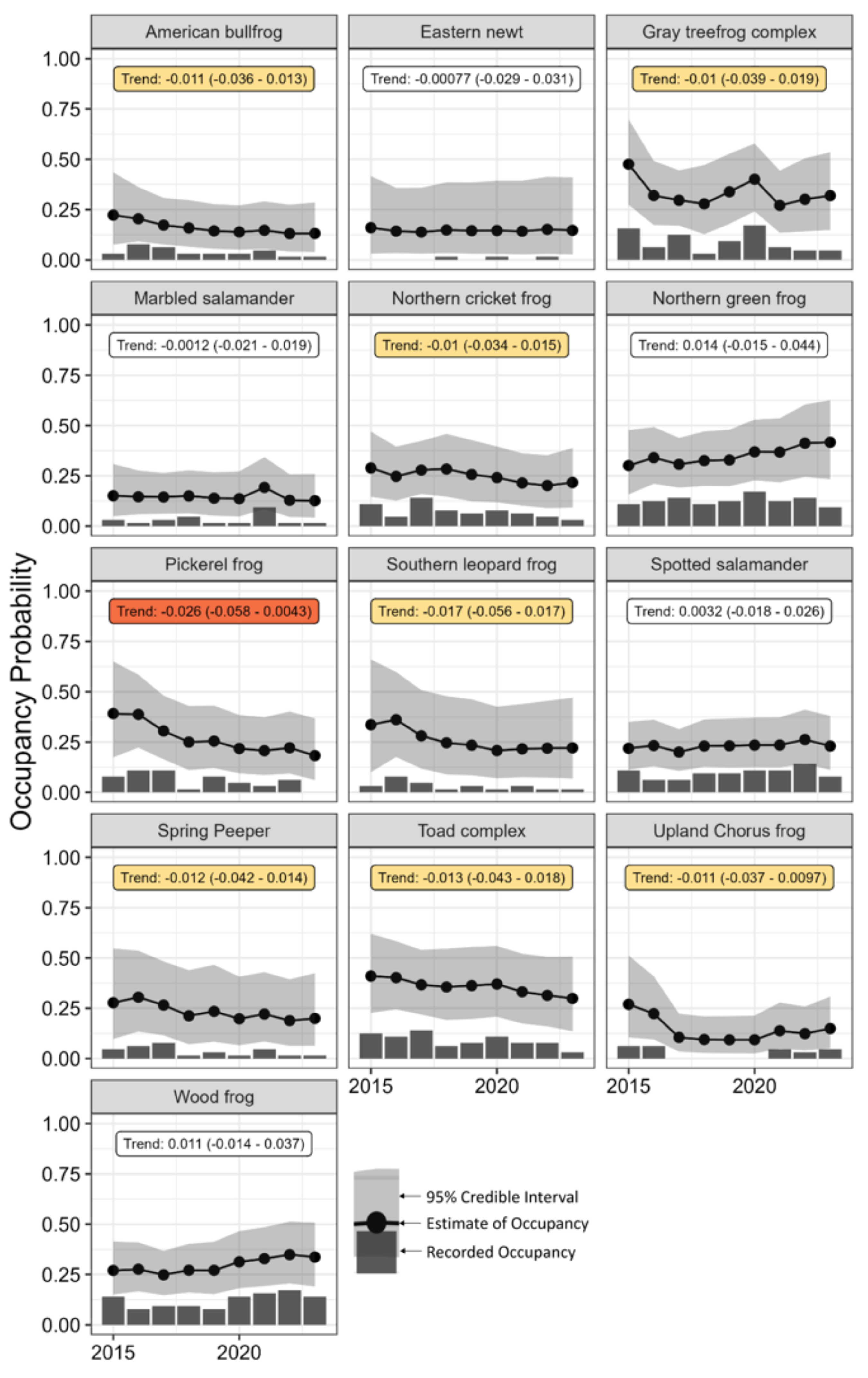 Graphs showing occupancy data for each wetland amphibian species at Manassas over the years 2015-2023