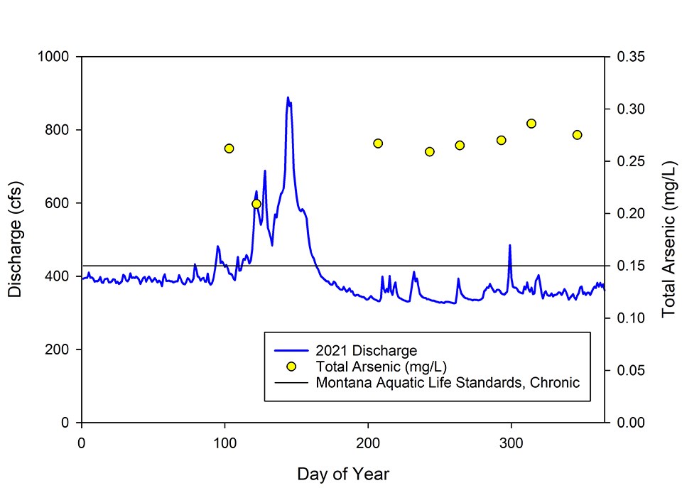 Line graph of 2021 daily water discharge with total arsenic measurements. Arsenic exceeded the Montana standards on all sampling events.