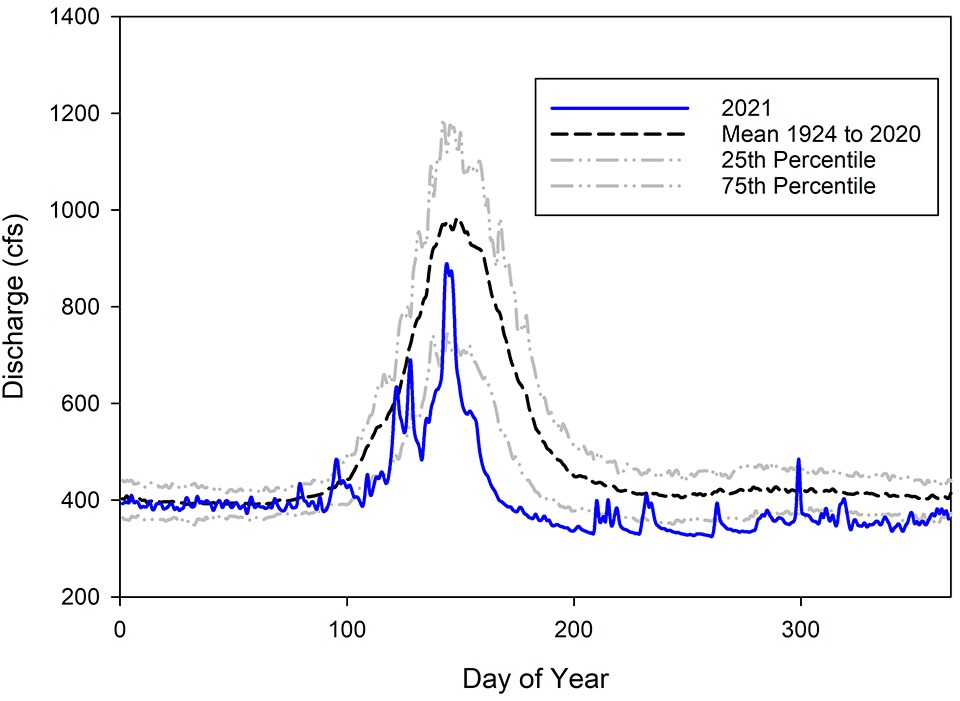 Graph of water discharge for 2021 and period of record. Flows in 2021 were lower than average long-term flows.