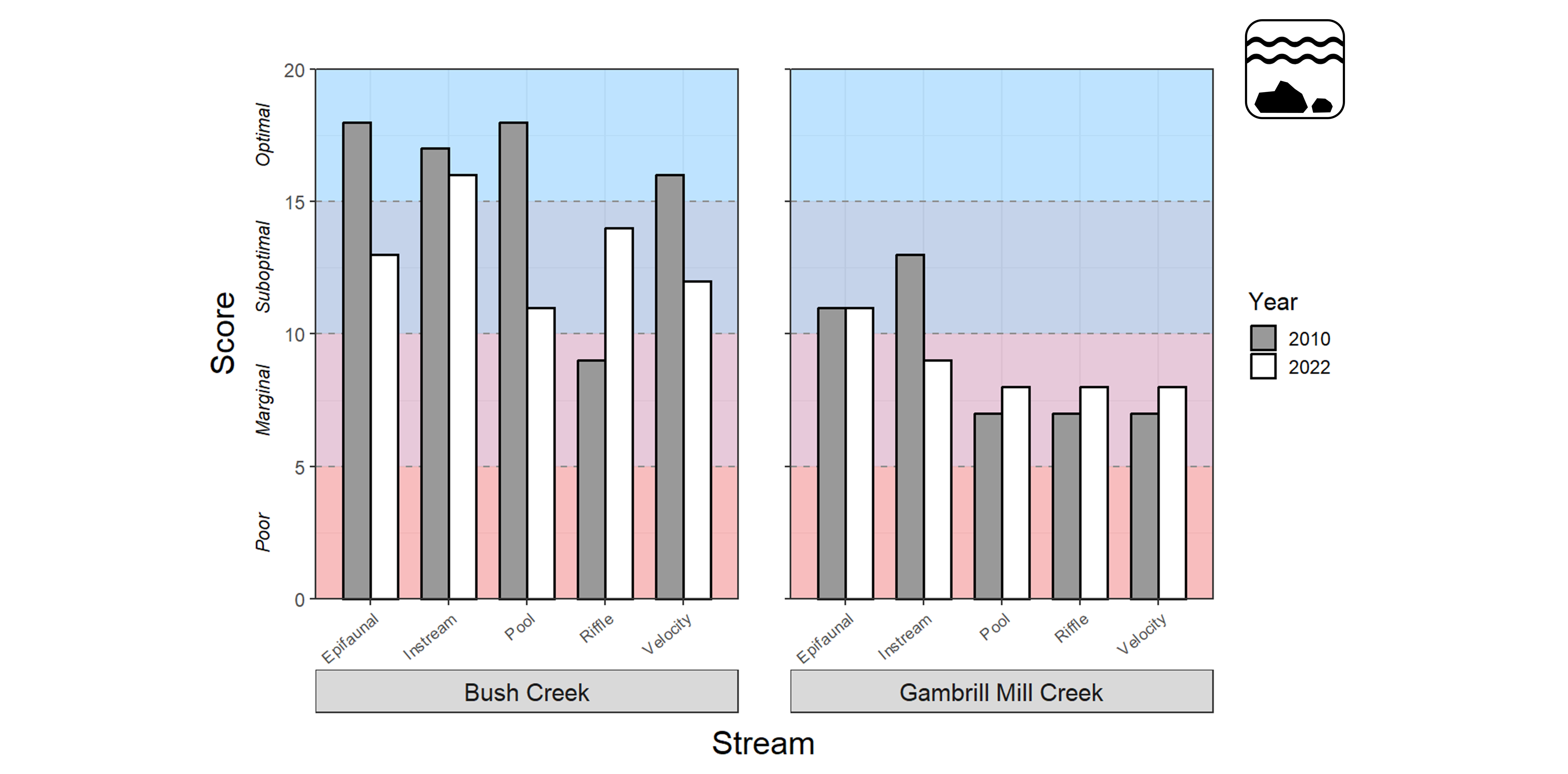 Two bar plots showing stream physical habitat quality scores, ranging from 0–20, on the y-axis for two streams at Monocacy National Battlefield. Refer to narrative figure description for more information.