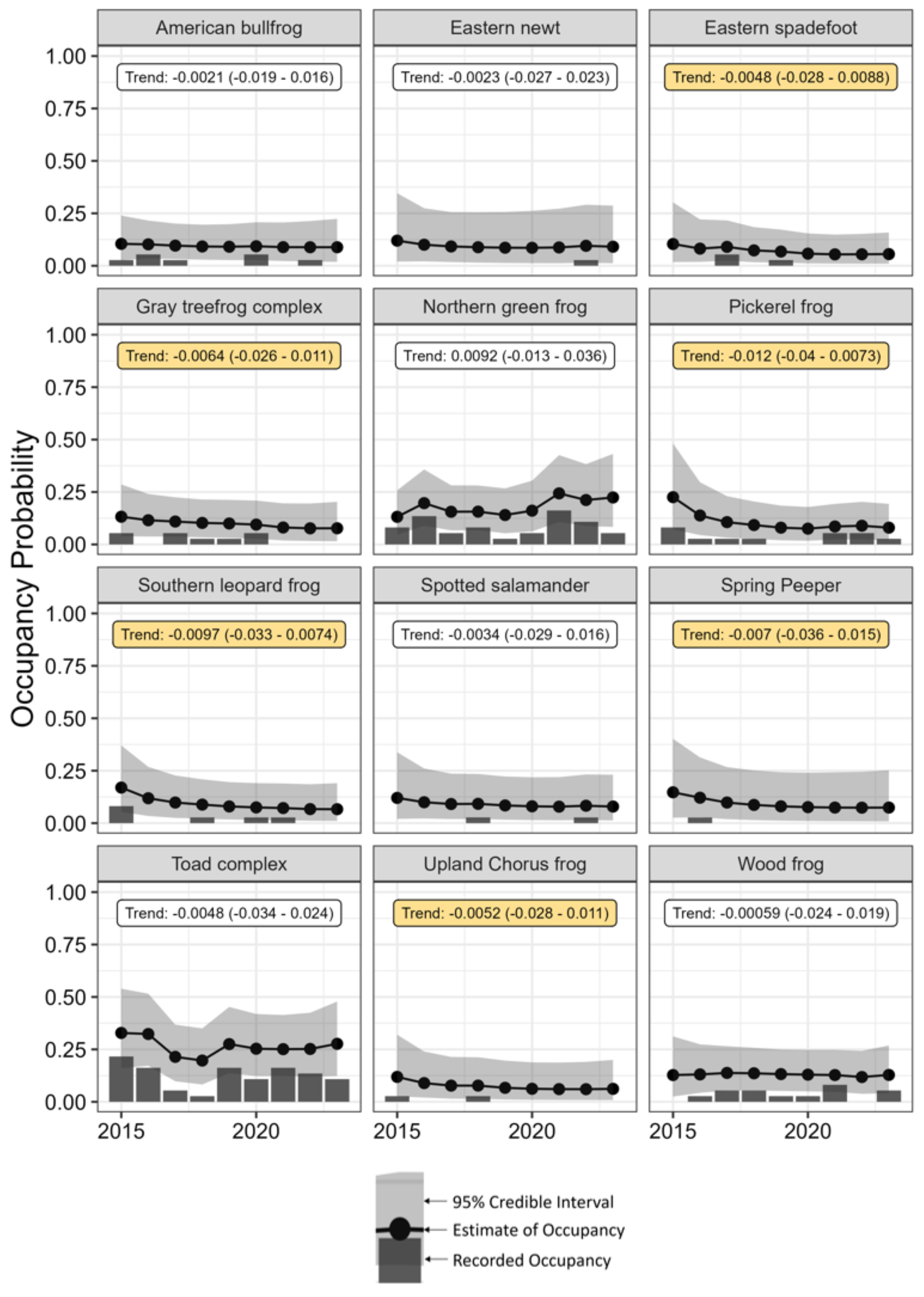 Graphs showing occupancy data for each wetland amphibian species at Monocacy over the years 2015-2023