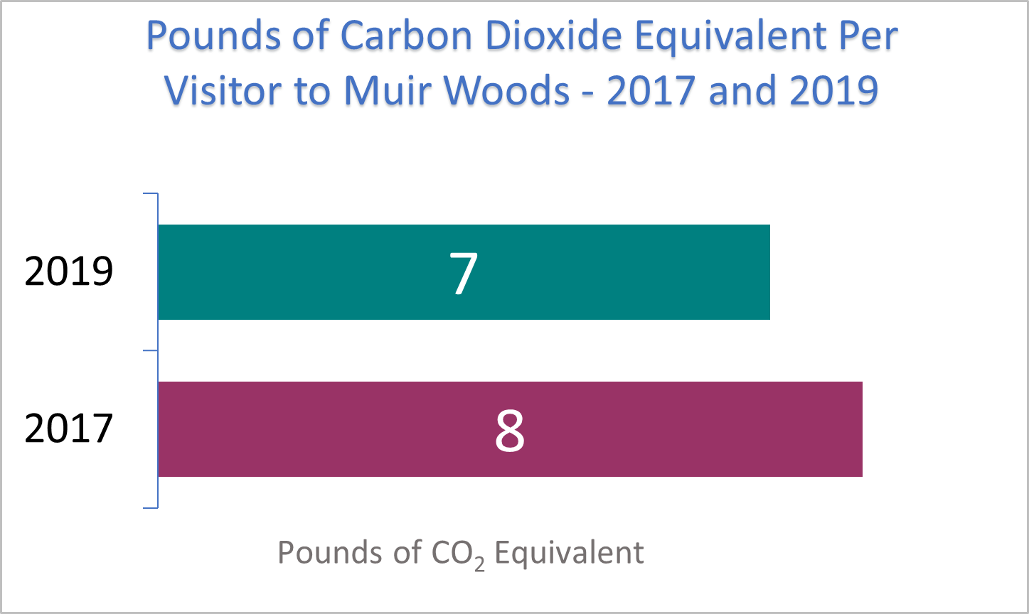 MUWO carbon footprint 2017 and 2019 A graph showing the carbon footprint in 2017 and 2019