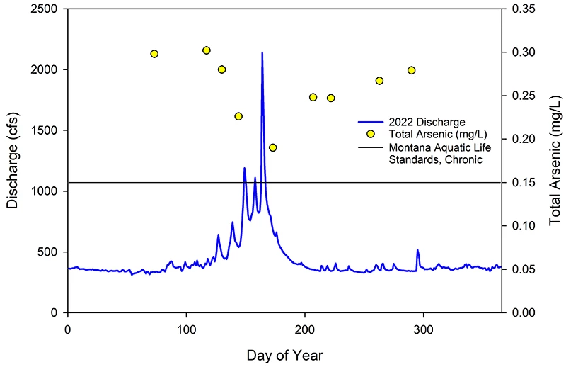 Arsenic concentrations graph Graph of daily discharge and total arsenic showing that arsenic exceeded the standard unrelated to discharge.
