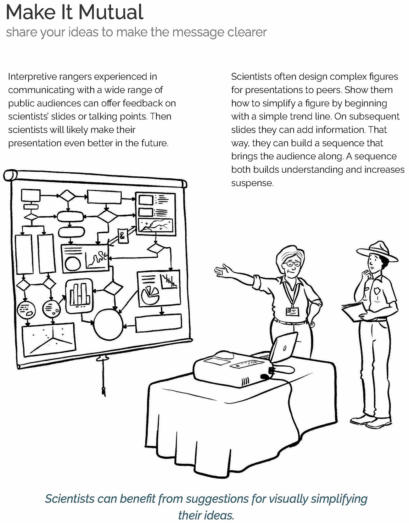Make It Mutual A page with the title "Make It Mutual," with text and illustration of a woman pointing at a screen next to a table with a projector while a ranger with a notebook looks on.