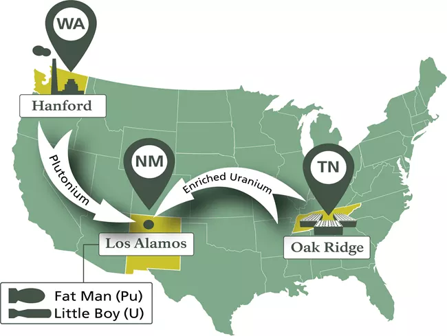 Green map of the United States with arrows between Hanford, WA, Oak Ridge TN, and Los Alamos, NM.
