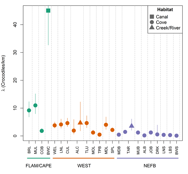 Mazzotti Figure3-01 A graph showing American crocodile relative density at each sampling site