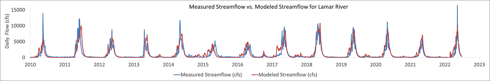 A graph of measured versus modeled streamflow for the Lamar River.