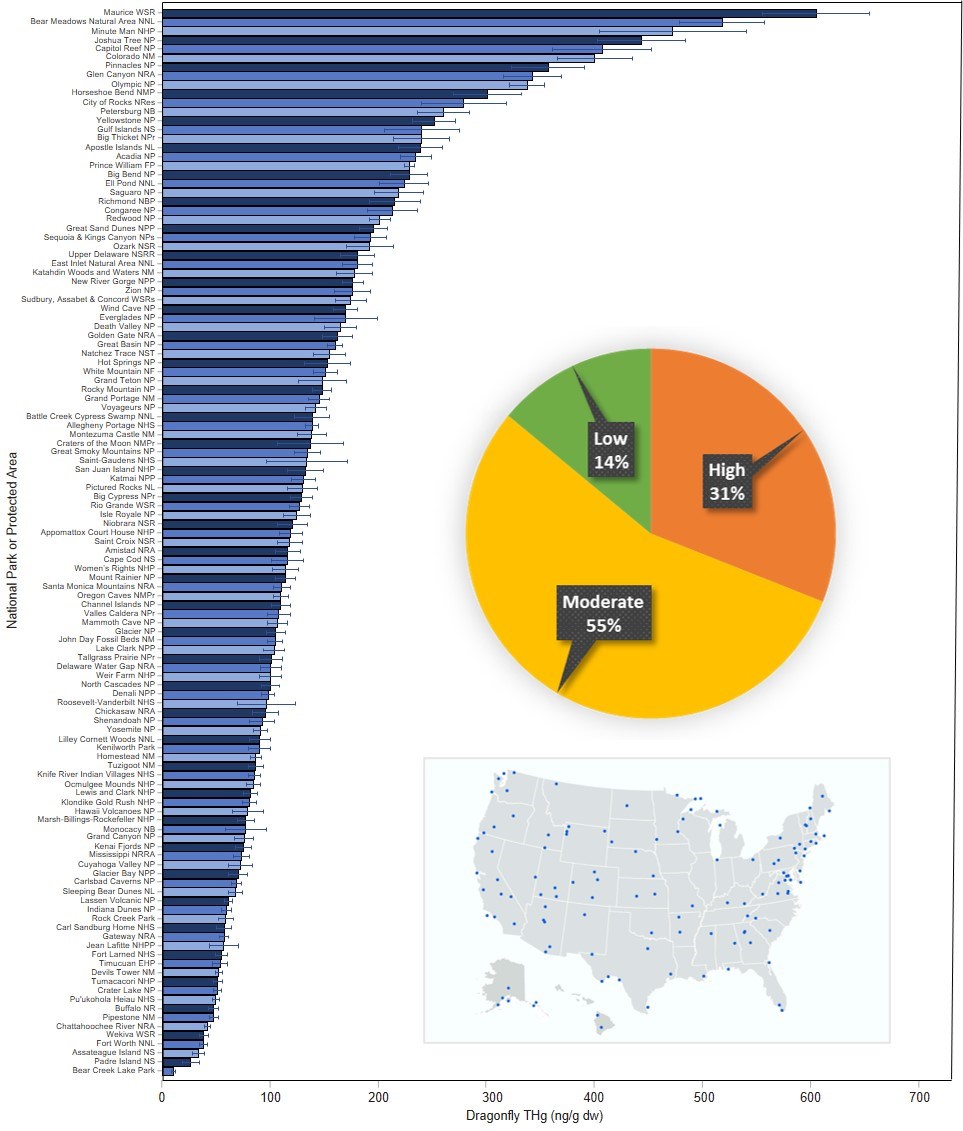 Mercury in U.S. protected areas A chart of mercury concentration in national parks and other protected areas in the U.S. On the Y-axis is a list of protected areas. On the X-axis are concentrations of larval mercury. Insets show mercury proportions and a map of the areas.