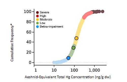 A graph of cumulative frequency vs Aeshnid-Equivalent Total Hg concentration with a curved line shifting from blue on the low end to dark red on the high end. Three circles mark points along the line, one blue, one green, and one yellow.
