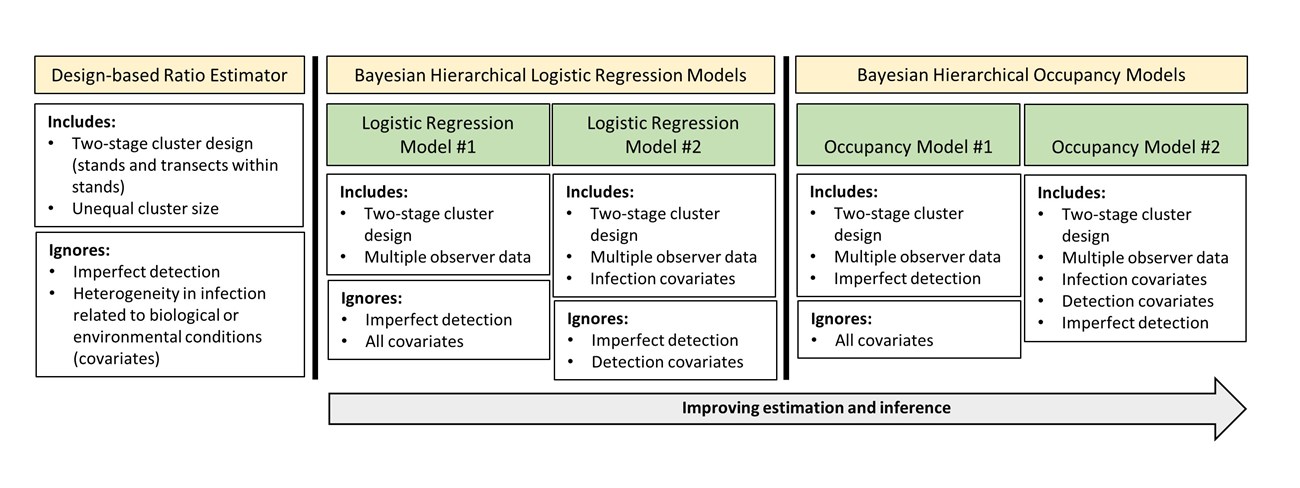 Models used to estimate white pine blister rust prevalence in whitebark pine in the Greater Yellowstone Ecosytem A schematic illustrating how each of five models used to estimate blister rust prevalance in whitebark pine trees accounts for an increasing number of factors and covariates.