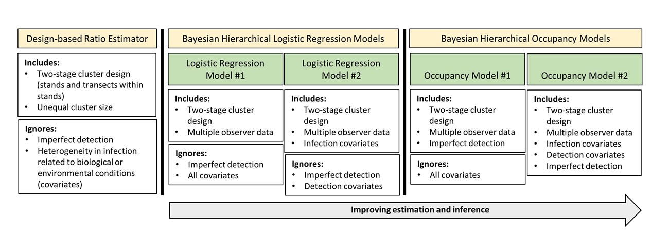 A schematic illustrating how each of five models used to estimate blister rust prevalance in whitebark pine trees accounts for an increasing number of factors and covariates.