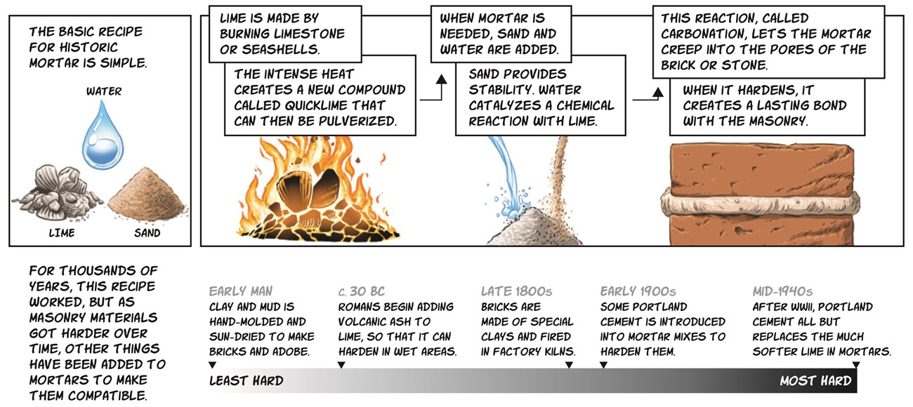 Making mortar from raw components.