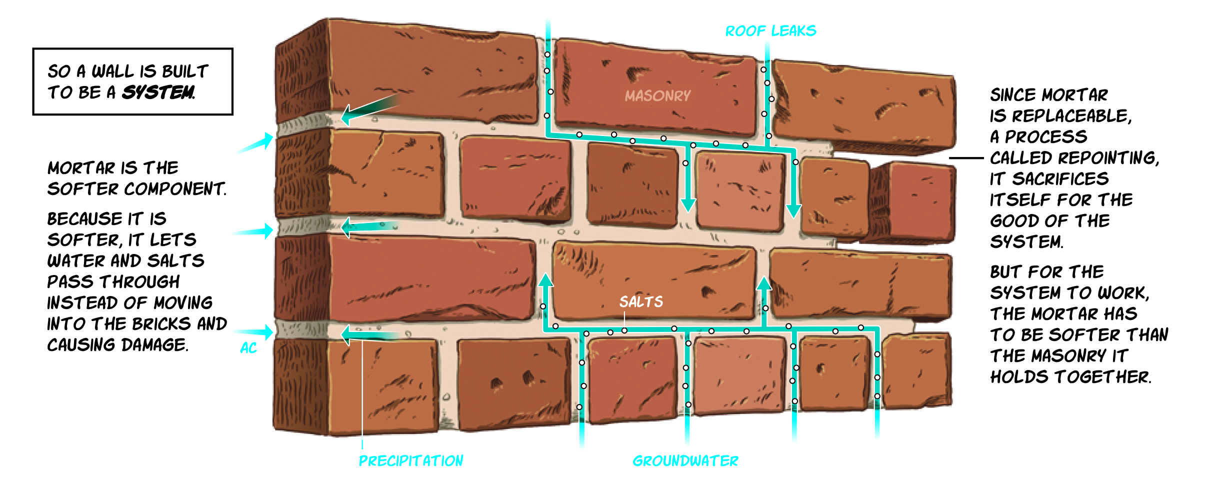 Bricks and Mortar