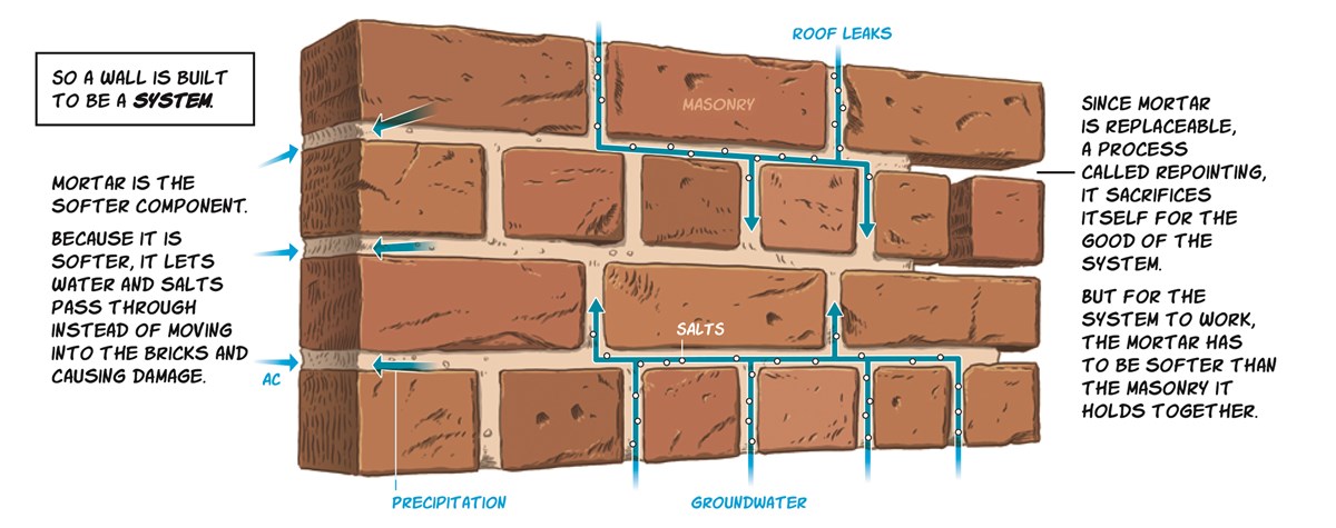 A brick wall with blue arrows following mortar lines