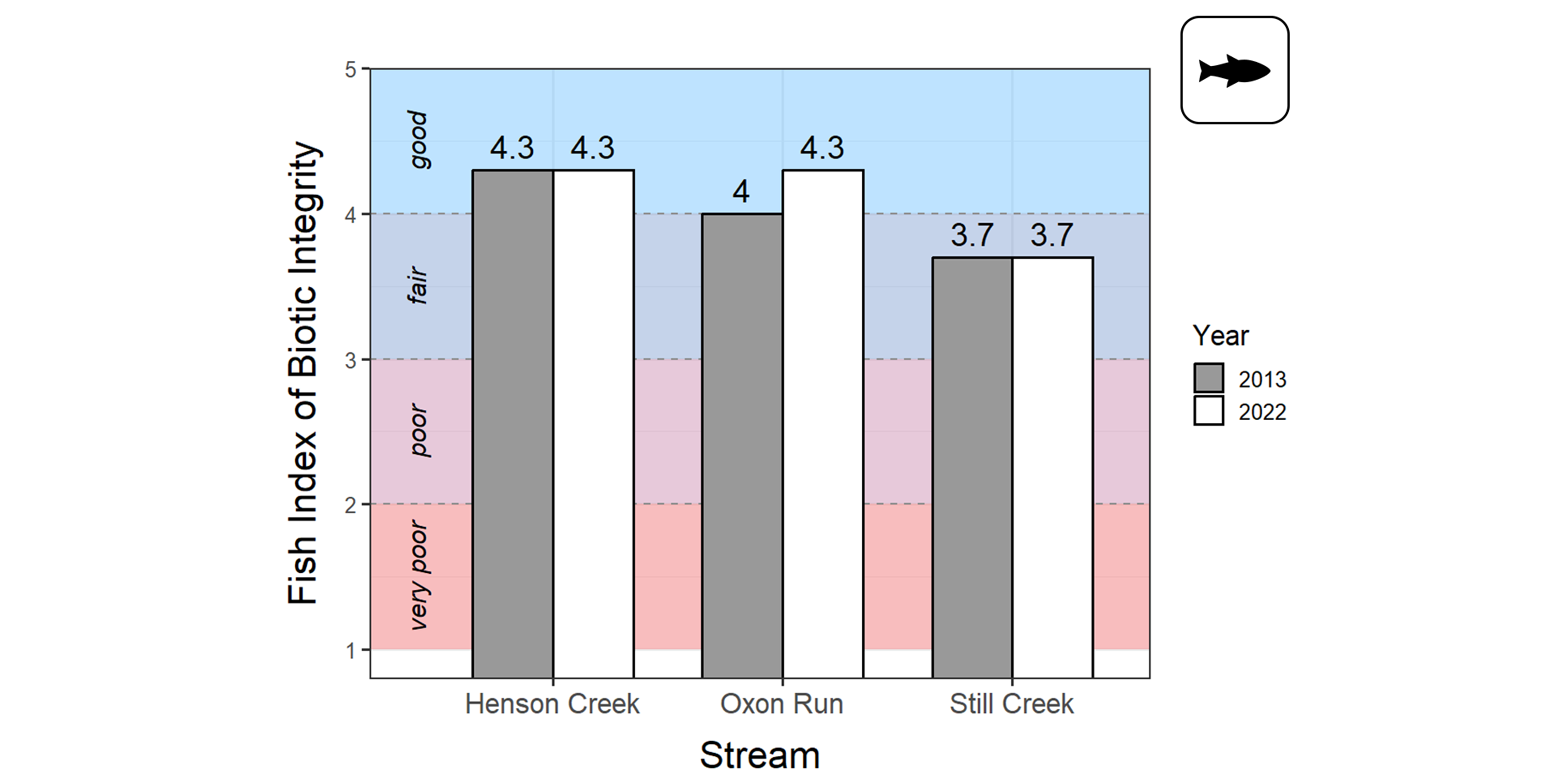 A bar plot showing Fish Index of Biotic Integrity, ranging from 1 to 5, on the y-axis, and National Capital Parks East stream names on the x-axis. Refer to narrative figure description for more details.