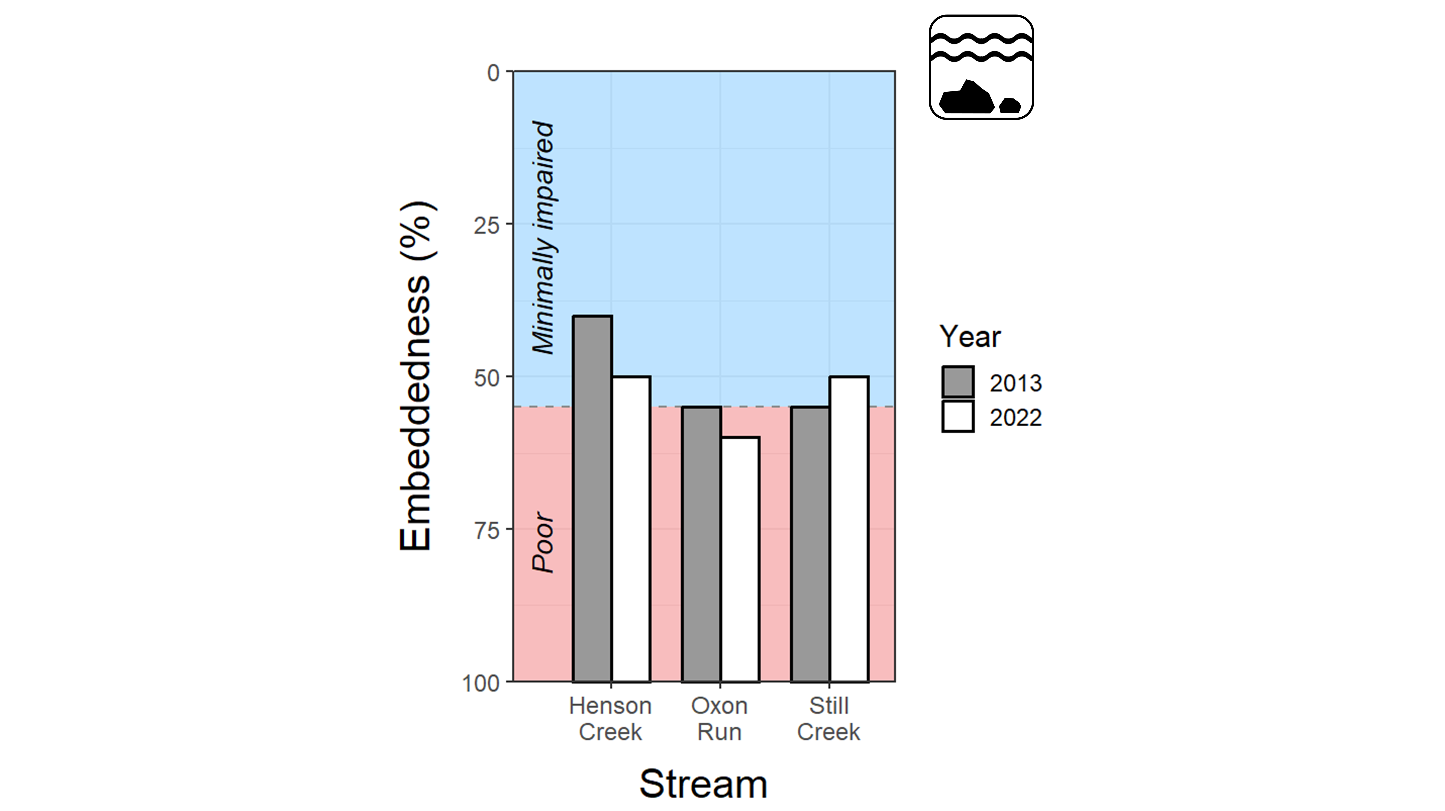 A bar plot showing embeddedness as a percent at three National Capital Parks East streams listed along the x-axis, with 0 percent at the top of the y-axis and 100 percent at the bottom. Refer to narrative figure description for more details.
