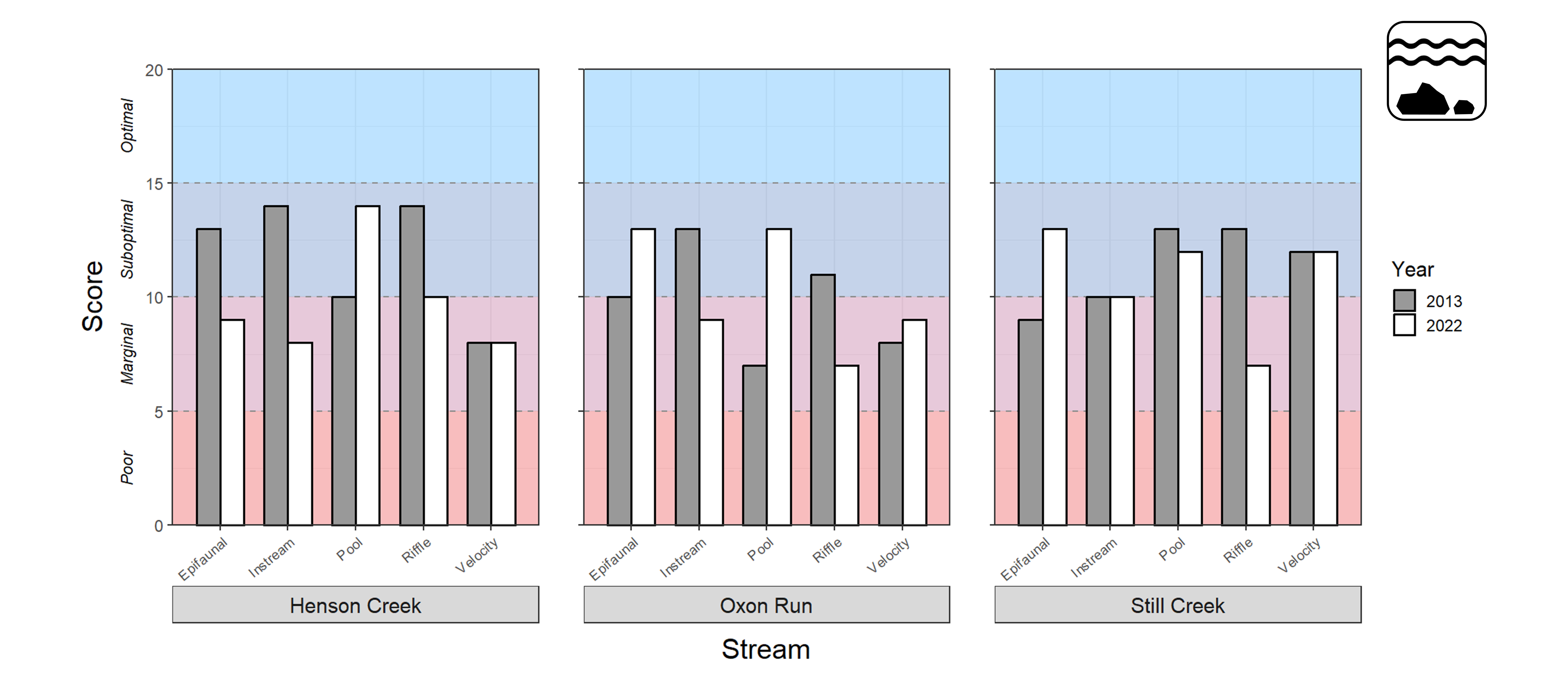 Three bar plots showing stream physical habitat quality scores, ranging from 0–20, on the y-axis for three streams at National Capital Parks East. Refer to narrative figure description for more information.