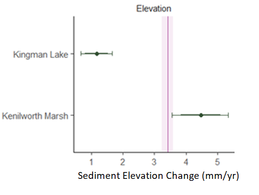 Graph with SET sites along y-axis and elevation change along x-axis. Dots show estimated elevation trends of Kingman Lake and Kenilworth Marsh. The vertical pink line shows average annual sea level rise. Horizontal bars show 95% credible interval