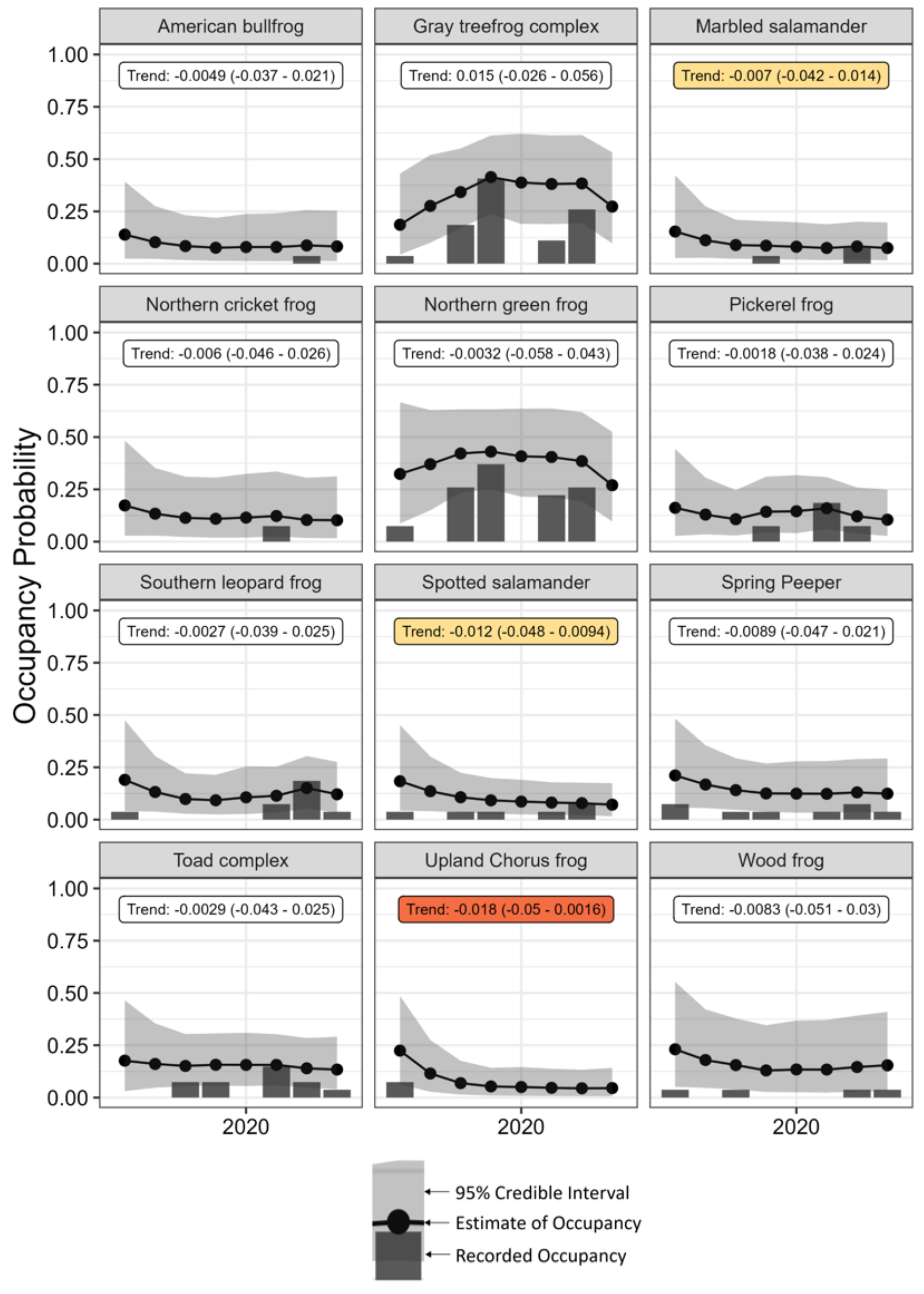 Graphs showing occupancy data for each wetland amphibian species at National Capital Parks East over the years 2016-2023