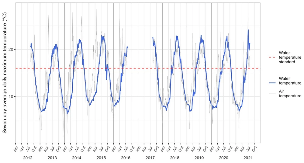 Click to view full report Line chart showing the average daily maximum water temperature at the Ozette Lake Station; description below.