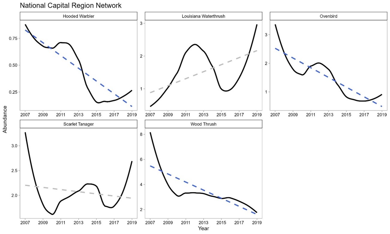 Five line graphs show highly variable abundance trends for 5 interior bird species from 2007 to 2019
