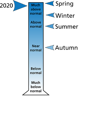 Figure 2. Average precipitation ranking for Fayette, Raleigh, and Summers counties, WV. The figure shows that spring and winter were "much above normal," the summer was "above normal," and the autumn was "near normal." In all, 2020 was "much above normal.