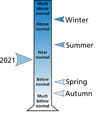 Figure 2. 2021 total annual and seasonal precipitation rankings for Fayette, Raleigh, and Summers counties, WV.