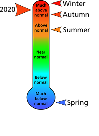 Figure 1. Average temperature rankings for Fayette, Raleigh, and Summers counties, WV. The figure shows that the winter and autumn were "much above normal," the summer was "above normal," and the spring was "much below normal." Figure 1. Average temperature rankings for Fayette, Raleigh, and Summers counties, WV. The figure shows that the winter and autumn were "much above normal," the summer was "above normal," and the spring was "much below normal."