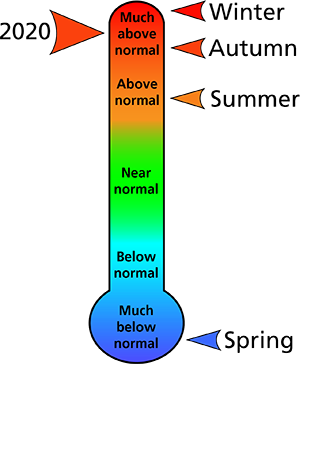 Figure 1. Average temperature rankings for Fayette, Raleigh, and Summers counties, WV. The figure shows that the winter and autumn were "much above normal," the summer was "above normal,"  and the spring was "much below normal."